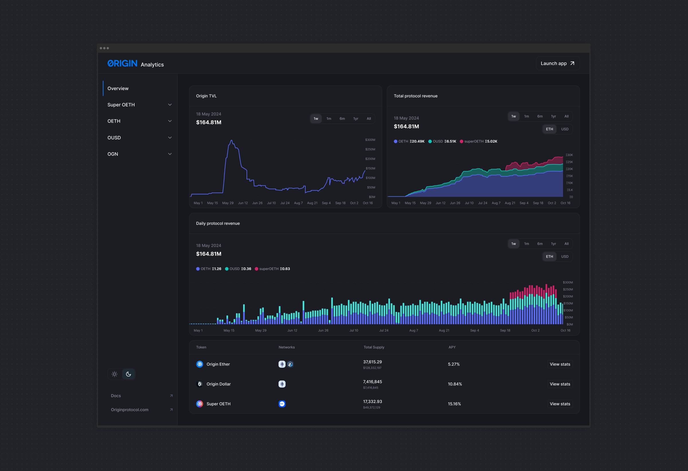 Analytics overview showing protocol TVL, total protocol revenue and daily protocol revenue charts, with an OETH, OUSD and Super OETH token supply table